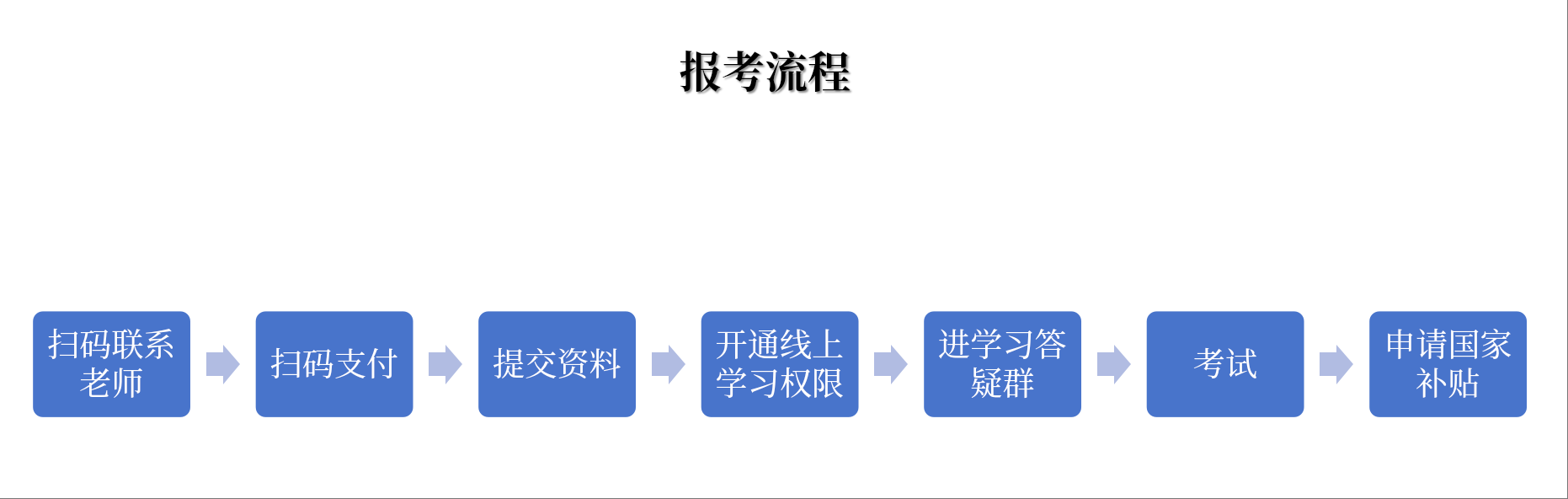 报考流程